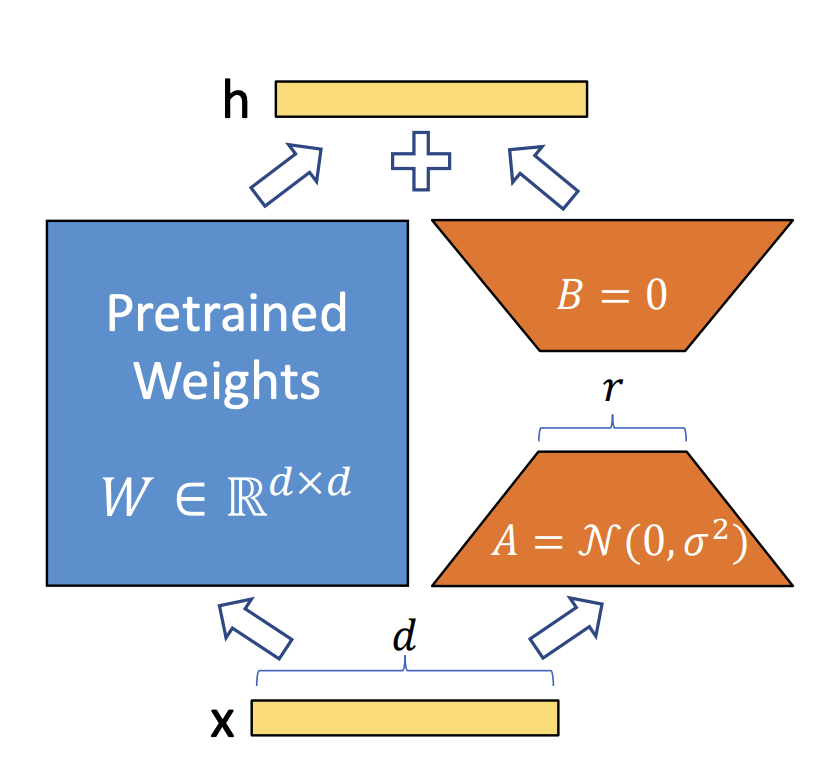 Diagram of LoRA architecture showing Pretrained Weights being combined with LoRA weights A and B